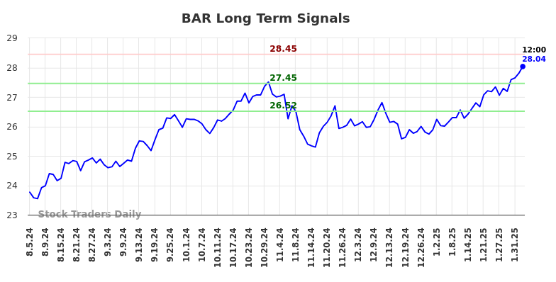 BAR Long Term Analysis for February 4 2025