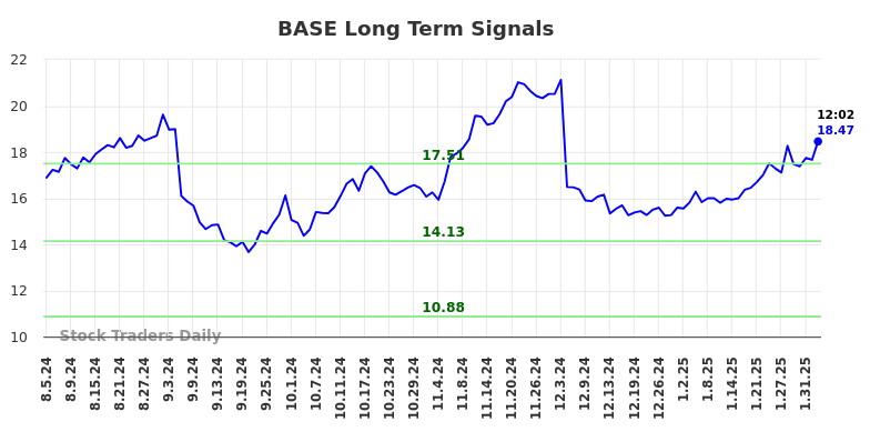 BASE Long Term Analysis for February 4 2025