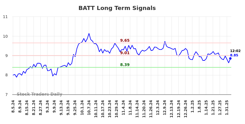 BATT Long Term Analysis for February 4 2025