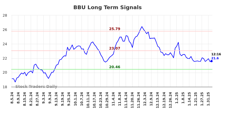 BBU Long Term Analysis for February 4 2025