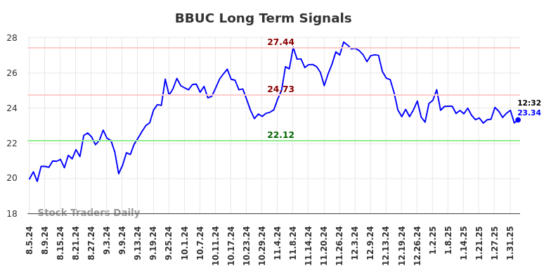 BBUC Long Term Analysis for February 4 2025