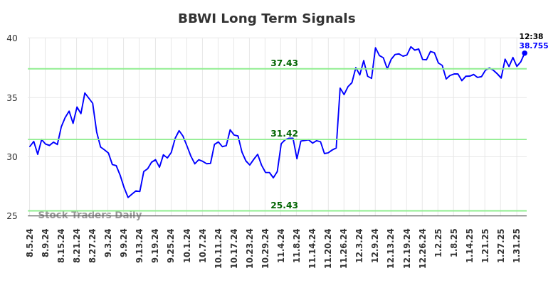 BBWI Long Term Analysis for February 4 2025