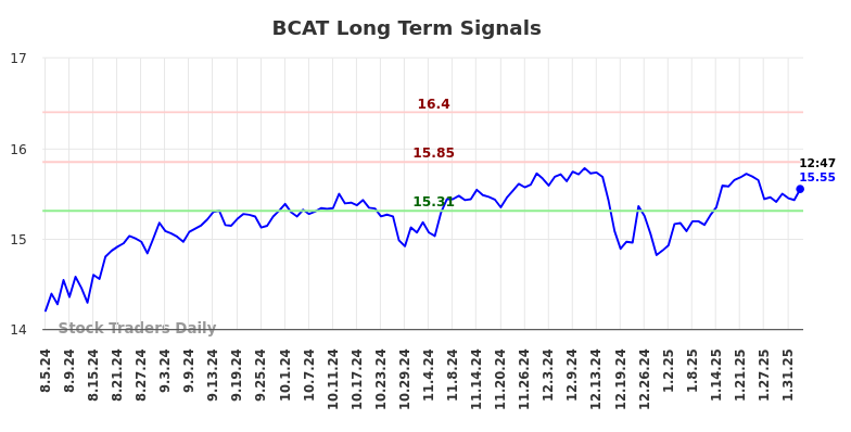 BCAT Long Term Analysis for February 4 2025