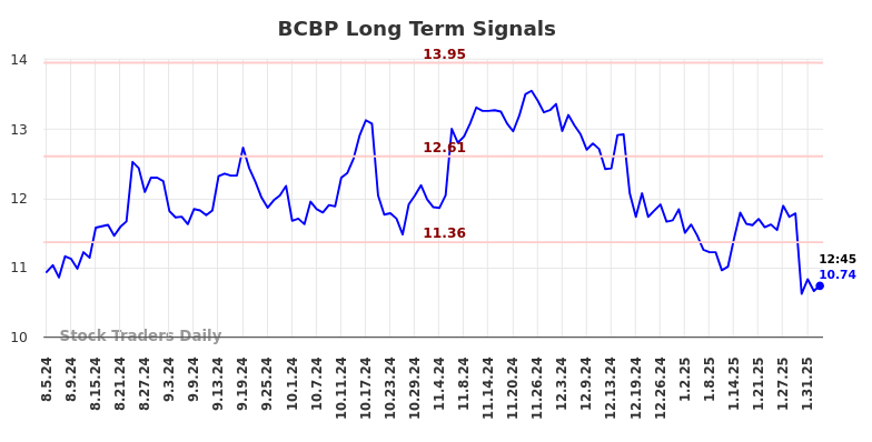 BCBP Long Term Analysis for February 4 2025