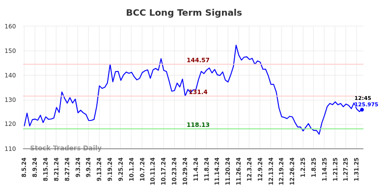 BCC Long Term Analysis for February 4 2025