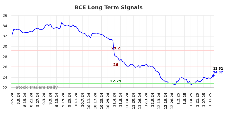 BCE Long Term Analysis for February 4 2025