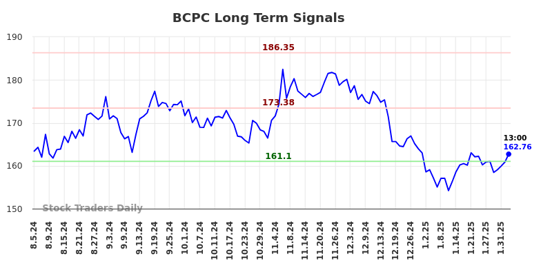 BCPC Long Term Analysis for February 4 2025