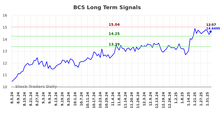 BCS Long Term Analysis for February 4 2025