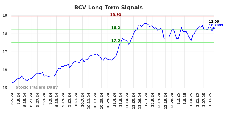 BCV Long Term Analysis for February 4 2025