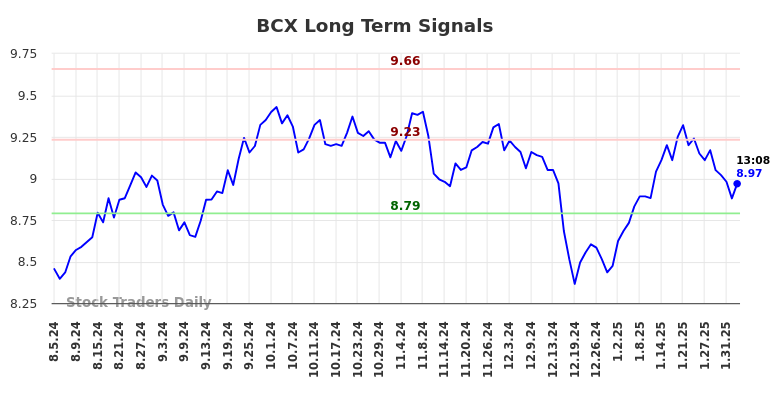 BCX Long Term Analysis for February 4 2025