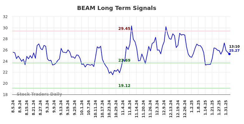 BEAM Long Term Analysis for February 4 2025