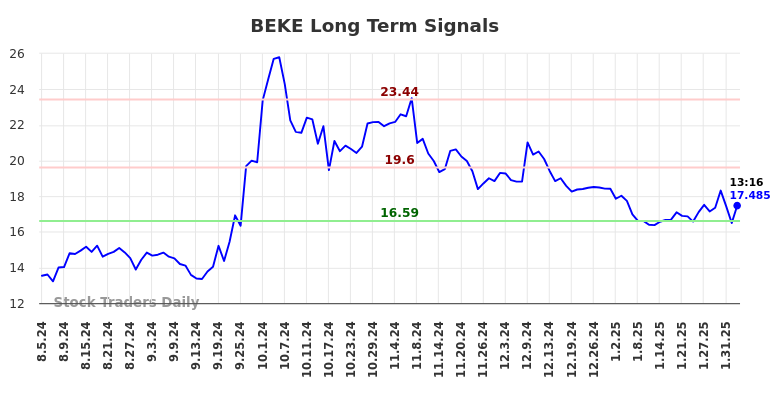 BEKE Long Term Analysis for February 4 2025