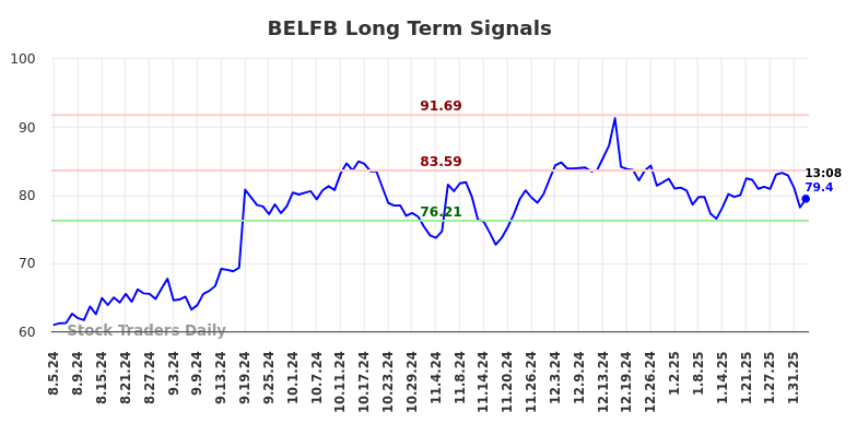 BELFB Long Term Analysis for February 4 2025