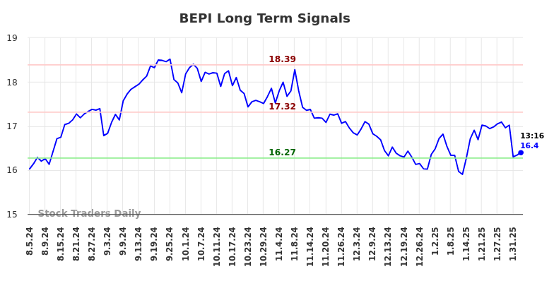 BEPI Long Term Analysis for February 4 2025