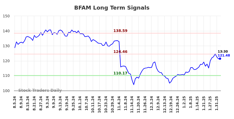 BFAM Long Term Analysis for February 4 2025