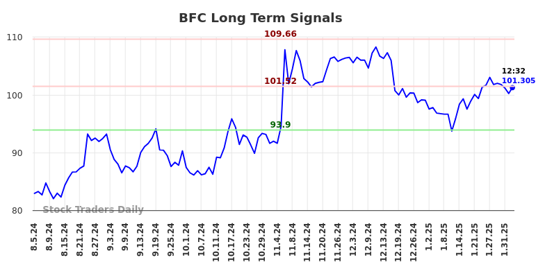 BFC Long Term Analysis for February 4 2025