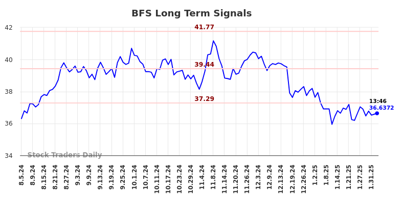 BFS Long Term Analysis for February 4 2025