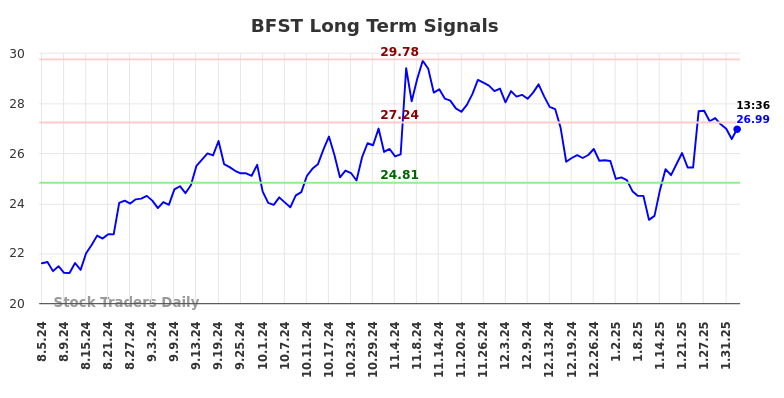 BFST Long Term Analysis for February 4 2025