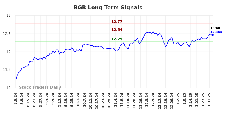 BGB Long Term Analysis for February 4 2025