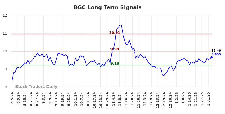 BGC Long Term Analysis for February 4 2025