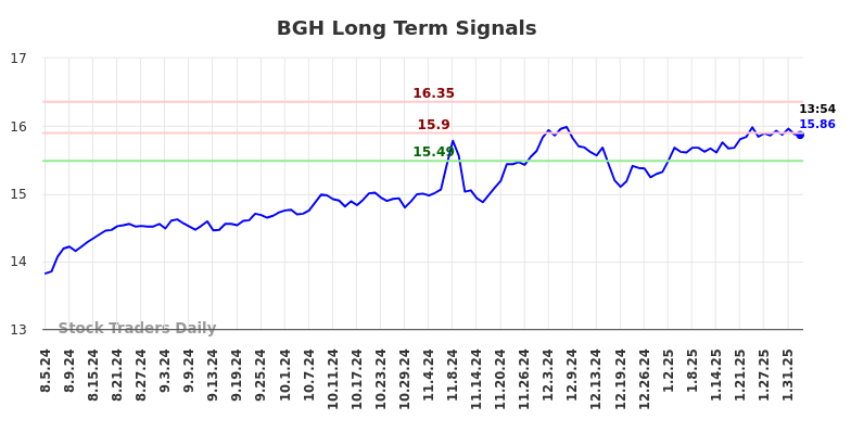 BGH Long Term Analysis for February 4 2025