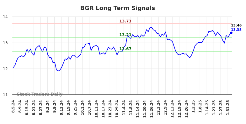 BGR Long Term Analysis for February 4 2025