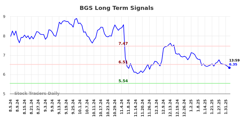 BGS Long Term Analysis for February 4 2025