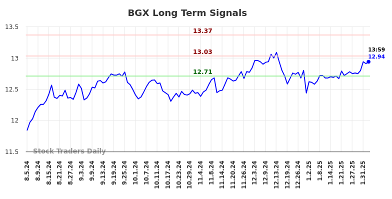 BGX Long Term Analysis for February 4 2025