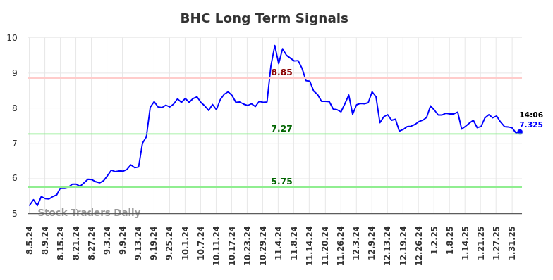 BHC Long Term Analysis for February 4 2025