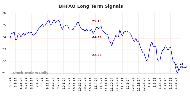 BHFAO Long Term Analysis for February 4 2025