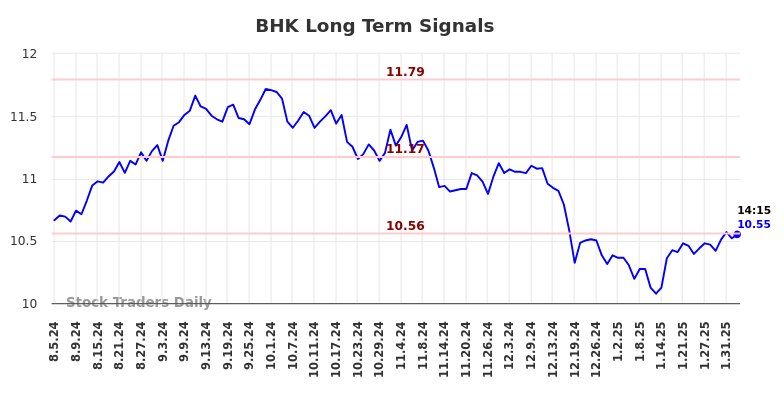 BHK Long Term Analysis for February 4 2025