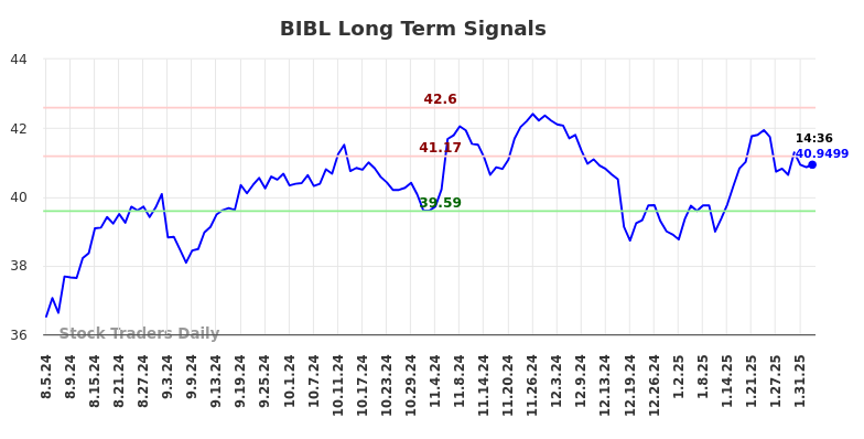 BIBL Long Term Analysis for February 4 2025