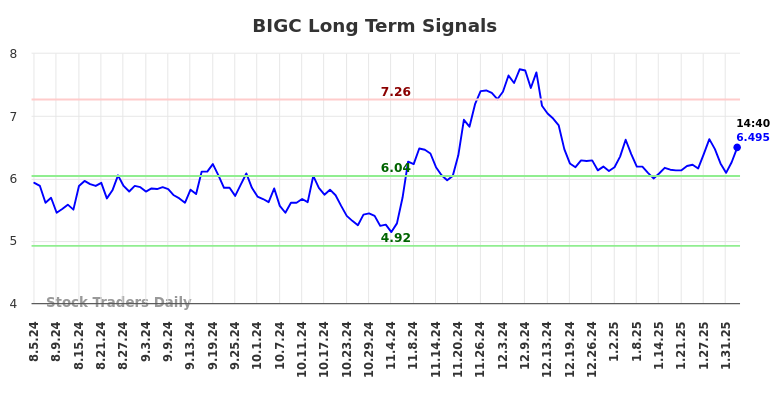 BIGC Long Term Analysis for February 4 2025