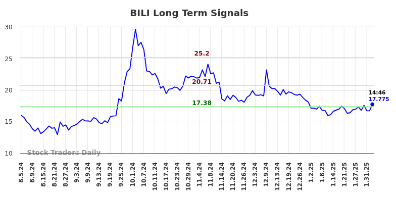 BILI Long Term Analysis for February 4 2025