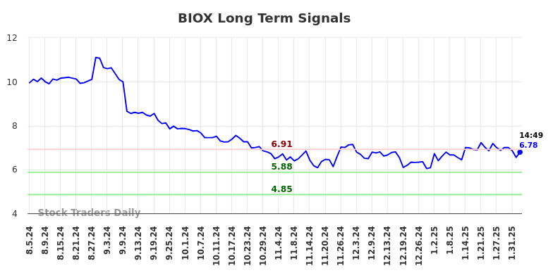 BIOX Long Term Analysis for February 4 2025