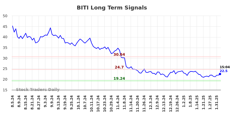 BITI Long Term Analysis for February 4 2025