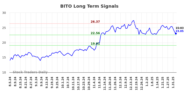 BITO Long Term Analysis for February 4 2025