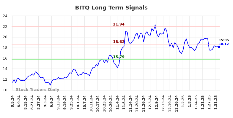 BITQ Long Term Analysis for February 4 2025