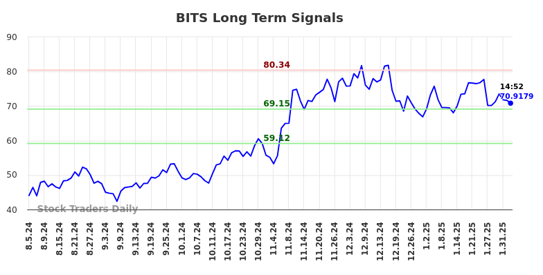 BITS Long Term Analysis for February 4 2025