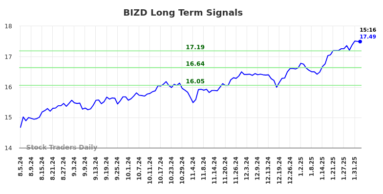 BIZD Long Term Analysis for February 4 2025