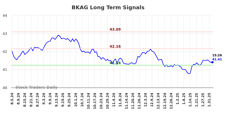 BKAG Long Term Analysis for February 4 2025