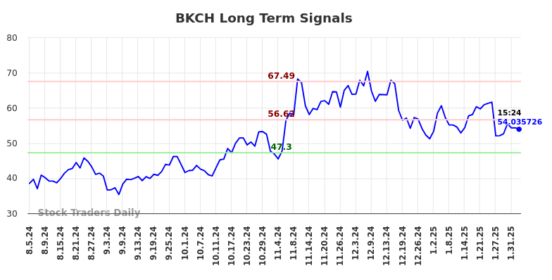 BKCH Long Term Analysis for February 4 2025