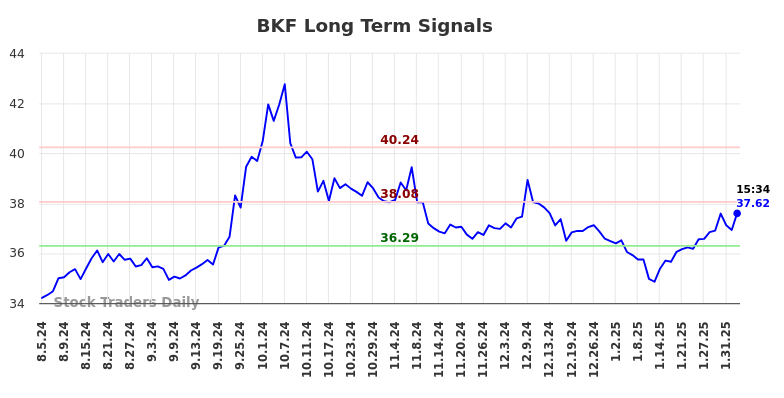 BKF Long Term Analysis for February 4 2025