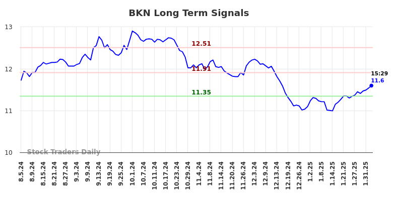 BKN Long Term Analysis for February 4 2025