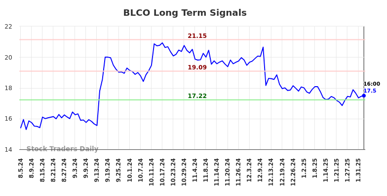 BLCO Long Term Analysis for February 4 2025