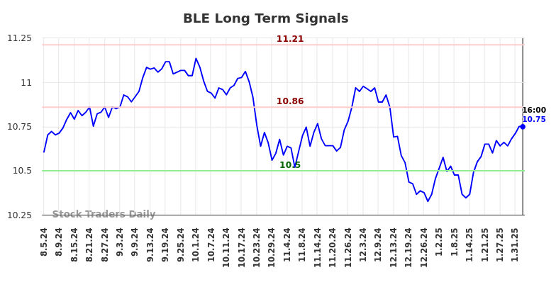 BLE Long Term Analysis for February 4 2025