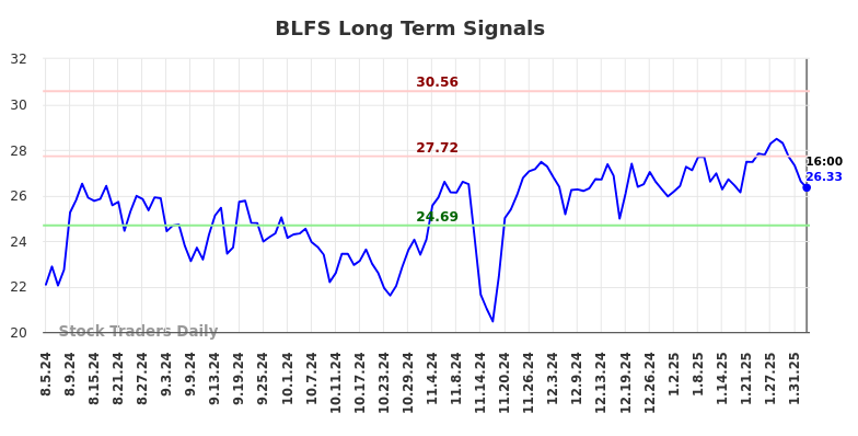 BLFS Long Term Analysis for February 4 2025