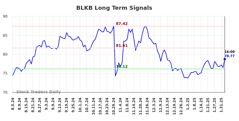 BLKB Long Term Analysis for February 4 2025