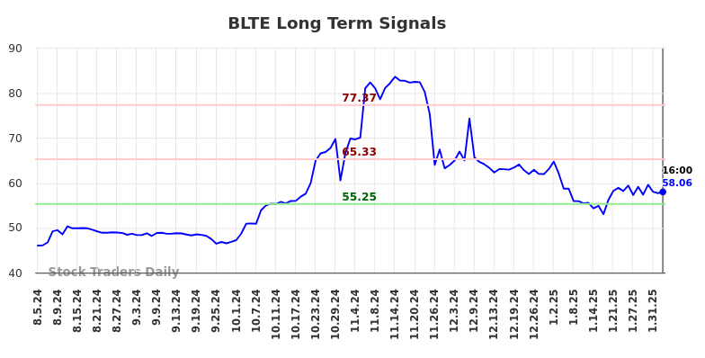 BLTE Long Term Analysis for February 4 2025