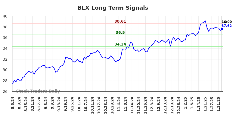 BLX Long Term Analysis for February 4 2025 BLX Long Term Analysis for February 4 2025